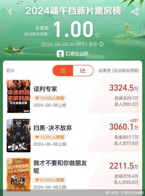 新澳门今晚开奖结果开奖号码查询和端午电影票房破4亿与端午电影票房破4亿是真的吗